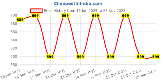 amazon.in eske Melly - Two fold Wallet - Genuine Quilted Leather - Holds Cards, Coins and Bills - Compact Design - Pockets for Everyday Use - Water Resistant - for Women eske Price History Graph from 13 Jun 2025 to 25 Nov 2025