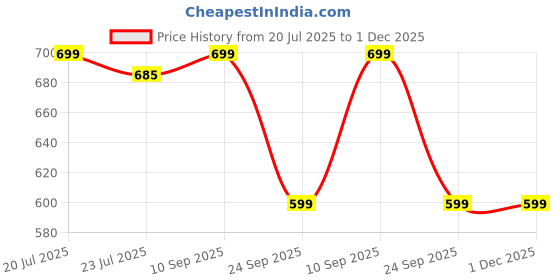 amazon.in eske Nix - Genuine Leather Mens Bifold Money Clip with RFID Blocking - Holds Cards, Coins and Bills - 10 Card Slots - Everyday Use - Travel Friendly - Handcrafted - Durable - Water Resistant -Dark Tan eske Price History Graph from 20 Jul 2025 to 30 Nov 2025