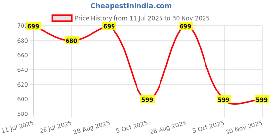 amazon.in eske Nix - Genuine Leather Mens Bifold Money Clip with RFID Blocking - Holds Cards, Coins and Bills - 10 Card Slots - Handcrafted - Durable - Water Resistant -Black Patina Finish eske Price History Graph from 11 Jul 2025 to 30 Nov 2025