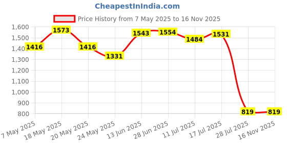 amazon.in eske Paris Tulip Passport Case wiith 7Card Slots, Cosmic Yellow eske Price History Graph from 7 May 2025 to 16 Nov 2025