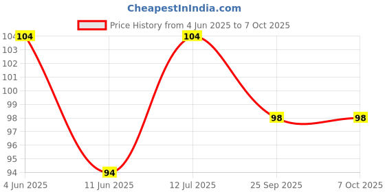 amazon.in eS³kube Metal Split Keychain Ring Parts - 20 Key Chains 25mm with 26mm Chains and 20pcs Open Jump Ring for Craft Key Ring (20) es³kube Price History Graph from 4 Jun 2025 to 6 Oct 2025