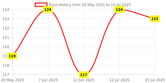 amazon.in eS³kube Metal Split Keychain Ring Parts - 50 Key Chains 25mm with 26mm Chains and 50pcs Open Jump Ring for Craft Key Ring (50) Price History Graph from 20 May 2025 to 15 Jul 2025