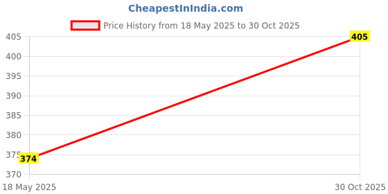 amazon.in eS³kube Mini 300W Portable Hot Melt Gun for Craft Embossing Tool, Drying Craft, Shrink Wrap, Tumbler Painting & DIY Work Price History Graph from 18 May 2025 to 30 Oct 2025