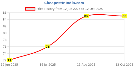 amazon.in eS³kube Oral Tongue Cleaner, Set Of 2 pcs (color & design may vary) Price History Graph from 12 Jun 2025 to 12 Oct 2025