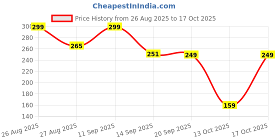 amazon.in EsLife USB Plasma Rechargeable Electric Gas Lighter for Pooja Room, Candles, BBQ, Multi Purpose - 360 Degree Flexible & Windproof Price History Graph from 26 Aug 2025 to 17 Oct 2025