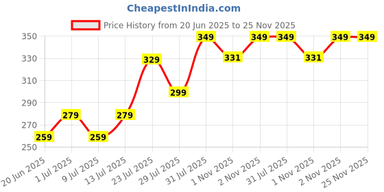 amazon.in Eslora Baby Feeding Bowl & Spoon I Silicone Unbreakable Non-Slip Suction Base Design I BPA Free, Dishwasher, Freezer & Microwave Safe I Feeding Kit for Infants & Toddler (Pink) Price History Graph from 20 Jun 2025 to 25 Nov 2025