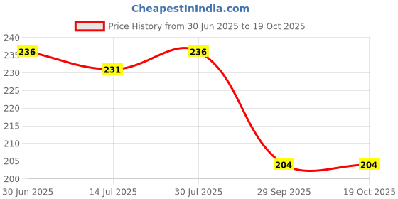 amazon.in esmaric Boodi Laddu Food Miniature Keychains | Best Souvenir Gift 100% Made in India | Keyring For All Ages. esmaric Price History Graph from 30 Jun 2025 to 19 Oct 2025