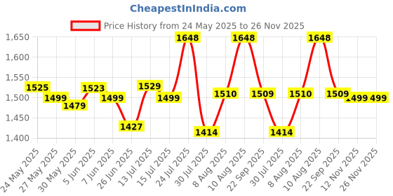 amazon.in esmee Men's Casual Zip Boots(Oliver) esmee Price History Graph from 24 May 2025 to 25 Nov 2025