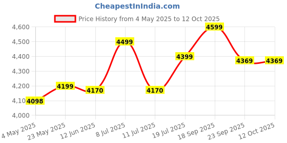amazon.in Esn Lean whey Andvanced Weight Loss Whey Protein - 4.4 Lbs (2 kg) (Chocolate) Price History Graph from 4 May 2025 to 12 Oct 2025