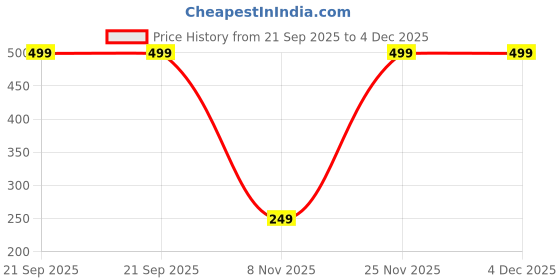 amazon.in esnext Frix Hard Candy Jar Assorted Flavors The Burst of Fruitiness esnext Price History Graph from 21 Sep 2025 to 4 Dec 2025