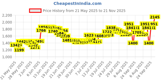 amazon.in Esonto 200-Pack of Premium Nasal Aspirator Hygiene Sponges, Replacement for NoseFrida Nasal Aspirator Sponge, BPA, Phthalate & Latex Free (200 Count)… Price History Graph from 21 May 2025 to 21 Nov 2025