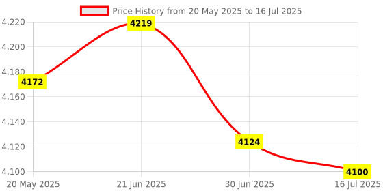 amazon.in ESP-WROOM-32 ESP32 ESP-32S Development Board Type-C USB Module 2.4GHz Dual-Mode WiFi + Bluetooth Dual Cores Microcontroller for Arduino IDE Price History Graph from 20 May 2025 to 16 Jul 2025