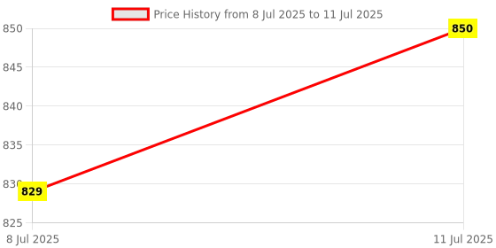 amazon.in ESP32 CAM Development Board WiFi + Bluetooth with OV2640 Camera Module Price History Graph from 8 Jul 2025 to 11 Jul 2025