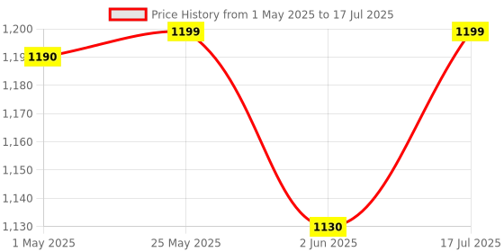 amazon.in robothings ESP32 Camera Module with MB Board robothings Price History Graph from 1 May 2025 to 2 Jun 2025
