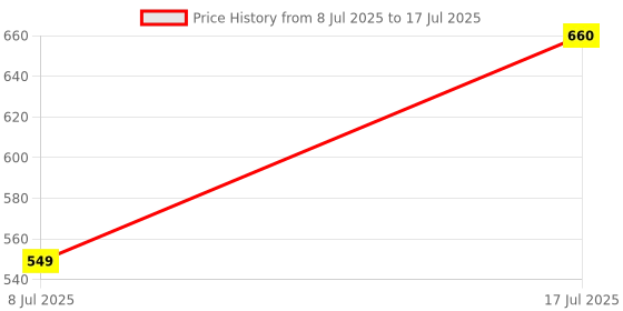 amazon.in ESP32 Development Board ESP-32S NodeMCU Board ESP-WROOM-32 WiFi Microcontroller 2.4GHz 2 in 1 Dual-Core WiFi + Bluetooth Processor Integrated Chip CP2102 Low Power Consumption ESP-32S - 30 Pin Price History Graph from 8 Jul 2025 to 17 Jul 2025