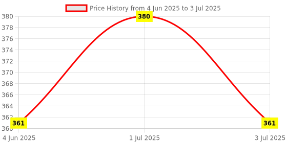 amazon.in embetronicx ESP32 Development Board Type-C/Micro USB ESP32 Expansion Board 38PIN Female Header - ChipTronicX embetronicx Price History Graph from 4 Jun 2025 to 3 Jul 2025