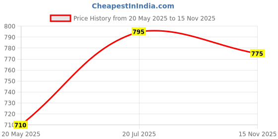amazon.in ESP32 ESP-WROOM-32 0.96" OLED WiFi Bluetooth Dual Core Module (ESP32 Oled, 1) Price History Graph from 20 May 2025 to 15 Nov 2025