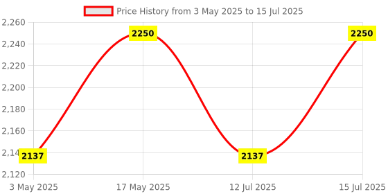 amazon.in ESP32 LoRa SX1278 0.96 Inch Blue OLED Display BT WiFi Module for Arduino compatible Price History Graph from 3 May 2025 to 15 Jul 2025