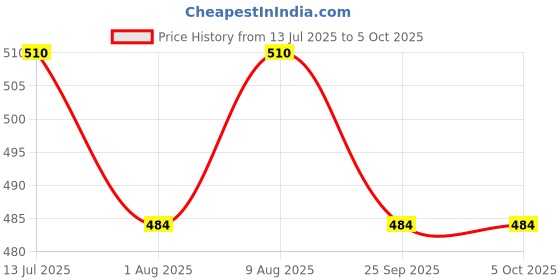 amazon.in ESP32 WiFi Bluetooth Development Board Ultra-Low Power Consumption Dual Core (CH9102X + 30PIN + Micro) - ChipTronicX Price History Graph from 13 Jul 2025 to 5 Oct 2025