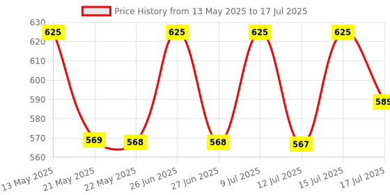 amazon.in ESP32 WROOM-32 C Type CH340 USB Dual Core WiFi + Bluetooth (30 Pins) | Pre-Loaded with Tested Code | Price History Graph from 13 May 2025 to 17 Jul 2025