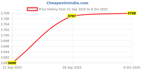 amazon.in ESP8266 Code Burner Firmware Downloader Flash Download Tool Test Board + 5Pcs ESP01 ESP-01S Serial WiFi Wireless Transceiver Module Compatible with Arduino, Wireless Serial Transceiver Communication Price History Graph from 21 Sep 2025 to 6 Oct 2025