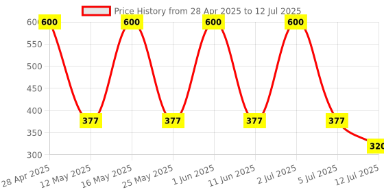 amazon.in ESP8266 NodeMCU CP2102 ESP-12E 4M Bytes Internet of Things WiFi Development Board Serial Wireless Module for Arduino IDE Micropython Price History Graph from 28 Apr 2025 to 12 Jul 2025