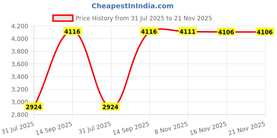 amazon.in ESP8266 WiFi Extender Board Strong Signal for RasPi WiFi Expansion Board TCP/UDP Protocol Three Modes for Industrial Repair Price History Graph from 31 Jul 2025 to 21 Nov 2025