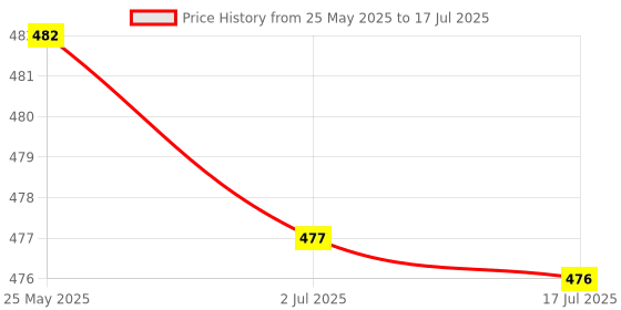 amazon.in Esp8266 Wifi Serial Wireless Transceiver Remote Port Module Esp-12E Upgrade Price History Graph from 25 May 2025 to 17 Jul 2025