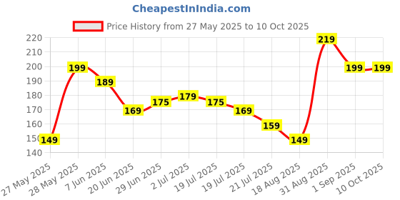 amazon.in Especially Designed for (Pulsar 125 150 180) are Water Resistant, UV Protection & Sun and Dust Protection of Your Vehicle with Accurate Fitting Bike/Scooty Cover for Pulsar 125 150 180 Price History Graph from 27 May 2025 to 10 Oct 2025
