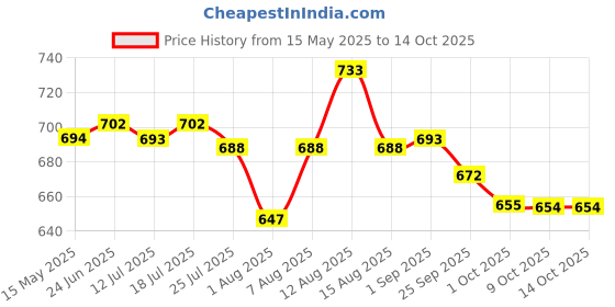 amazon.in ESPERANZA RISING Price History Graph from 15 May 2025 to 13 Oct 2025