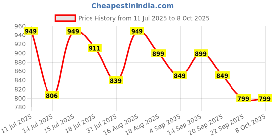 amazon.in ESPERO Mini Multipurpose Electric Kettle, Cook Kettle With Steamer, 1.L Inner Pot, Double Layered Body, Variable Temperature Settings, Wide Mouth, Boiling, Steaming, Tea, Coffee, Egg, Vegetables Price History Graph from 11 Jul 2025 to 7 Oct 2025