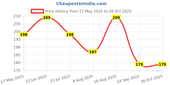 amazon.in ESPERO Multi Purpose Made In Japan Kitchen Scissors, food scissors,Premium Stainless Steel Solid Kitchen Shears for Meat, Seafood, Chicken, Vegetables, Herbs, BBQ, Bottle Opener (Black) espero Price History Graph from 17 May 2025 to 25 Oct 2025