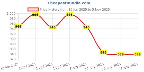 amazon.in ESPERO Portable Blender Electric Juicers Fruit Mixers USB Rechargeable For Smoothie And Juices | Juicer Machine With 1500 Mah Rechargeable Battery-Smoothie Blender (450 ML) (Green) espero Price History Graph from 10 Jun 2025 to 3 Nov 2025