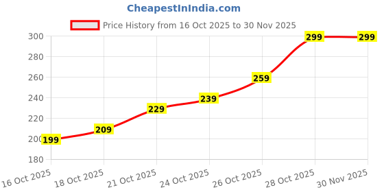 amazon.in espero Shoe Washing Machine Bag, Polyester Laundry Bag with Invisible Side Zipper – 360° Cleaning Shoe Laundry Organizer for Sneakers, Trainers, Delicates, Toys & Washer Dryer Use espero Price History Graph from 16 Oct 2025 to 29 Nov 2025