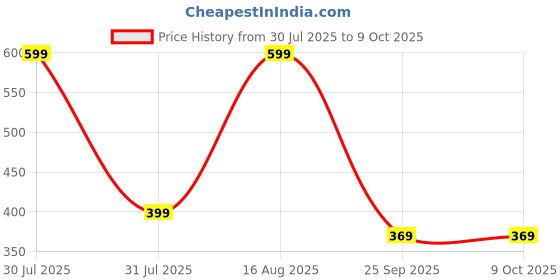 amazon.in espero Umbrella, Umbrella For Rain Big Size, Automatic Open Windproof & UV Protection Anti-Slip Handle Lightweight 95% UV Block for Men, Women for Rain & Sun Coverage espero Price History Graph from 30 Jul 2025 to 8 Oct 2025