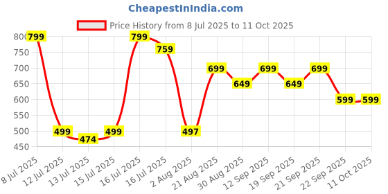 amazon.in ESPERO Weight Machine for Kitchen, Kitchen Scale, Kitchen Food Weighing Scale for Health, Fitness, Home Baking & Cooking with Bright LCD, Touch Button, Tare Function (Black) Price History Graph from 8 Jul 2025 to 10 Oct 2025