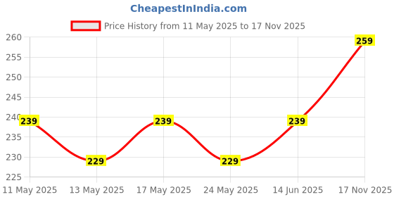 amazon.in ESPERTO Streak Free Glass & Window Cleaner (Works on Mirrors, Navigation Screens & More; Car, Truck, Car & Bikes Lights Glass Ultra Shine SUV and Home Use), Ammonia Free & Safe on Windows_ 500ML Price History Graph from 11 May 2025 to 17 Nov 2025