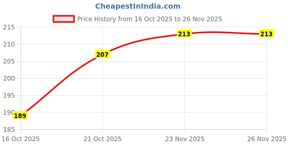 amazon.in eSplanade 3" Brass House Hotel Door Number Plaque – Numeric Numerical Digit Sign for Home Office Hotel Guest House – Polished Brass Finish with Screws (Number 2) Price History Graph from 16 Oct 2025 to 25 Nov 2025
