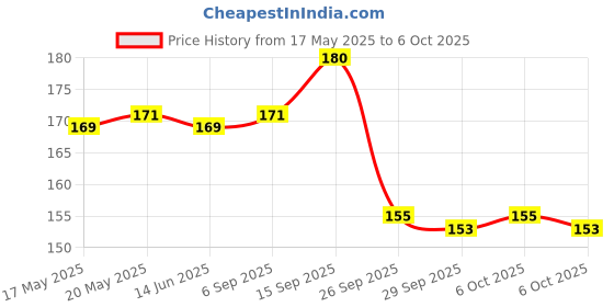 amazon.in eSplanade 4" Aluminium House Hotel Door Number Plaque Numeric Numerical Digit 0-9 (1 (One)) Price History Graph from 17 May 2025 to 6 Oct 2025