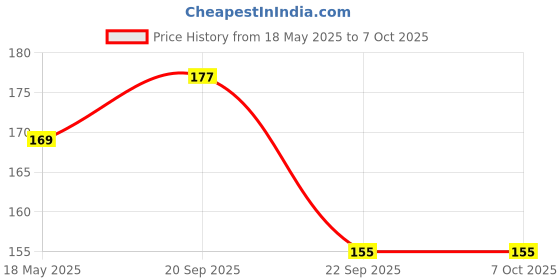 amazon.in eSplanade 4" Aluminium House Hotel Door Number Plaque Numeric Numerical Digit 0-9 (2 (Two)) Price History Graph from 18 May 2025 to 6 Oct 2025