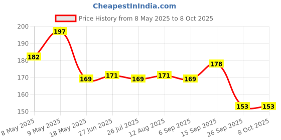 amazon.in eSplanade 4" Aluminium House Hotel Door Number Plaque Numeric Numerical Digit 0-9 (4 (Four)) esplanade Price History Graph from 8 May 2025 to 7 Oct 2025