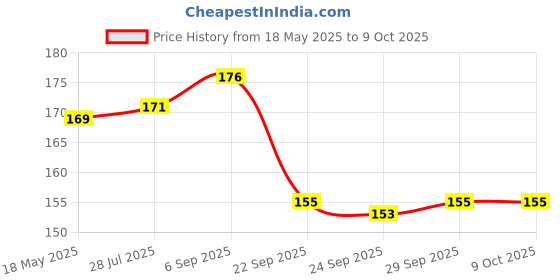 amazon.in eSplanade 4" Aluminium House Hotel Door Number Plaque Numeric Numerical Digit 0-9 (7 (Seven)) Price History Graph from 18 May 2025 to 8 Oct 2025
