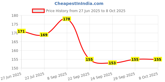 amazon.in eSplanade 4" Aluminium House Hotel Door Number Plaque Numeric Numerical Digit 0-9 (9 (Nine)) Price History Graph from 27 Jun 2025 to 8 Oct 2025