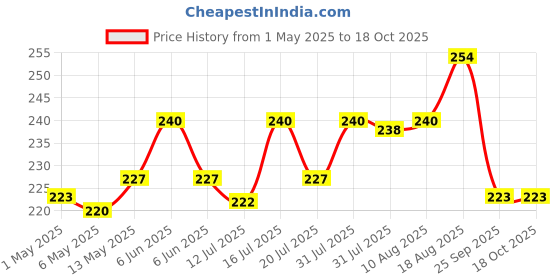 amazon.in eSplanade 4" Brass House Hotel Door Number 0-9 (0(zero)) Price History Graph from 1 May 2025 to 17 Oct 2025