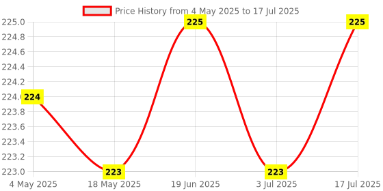 amazon.in eSplanade 4" Brass House Hotel Door Number Plaque Numeric Numerical Digit 0-9 (1 (One)) Price History Graph from 4 May 2025 to 17 Jul 2025