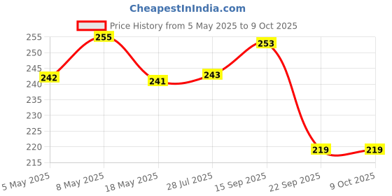 amazon.in eSplanade 4" Brass House Hotel Door Number Plaque Numeric Numerical Digit 0-9 (4 (Four)) Price History Graph from 5 May 2025 to 8 Oct 2025