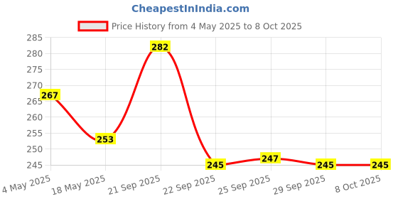 amazon.in eSplanade 4" Brass House Hotel Door Number Plaque Numeric Numerical Digit 0-9 (5 (Five)) Price History Graph from 4 May 2025 to 7 Oct 2025