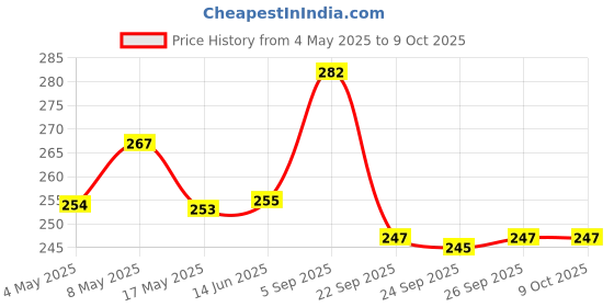 amazon.in eSplanade 4" Brass House Hotel Door Number Plaque Numeric Numerical Digit 0-9 (6 (Six)) Price History Graph from 4 May 2025 to 9 Oct 2025