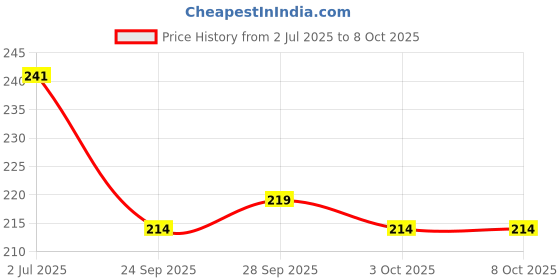amazon.in eSplanade 4" Brass House Hotel Door Number Plaque Numeric Numerical Digit 0-9 (9 (Nine)) Price History Graph from 2 Jul 2025 to 7 Oct 2025