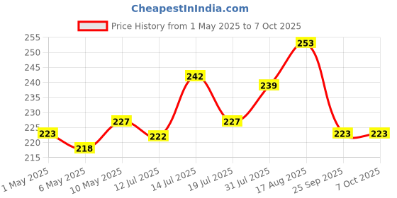 amazon.in eSplanade 4" Brass House Hotel Door Number Plaque Sticky Numeric Numerical Digit 0-9 (2(two)) esplanade Price History Graph from 1 May 2025 to 7 Oct 2025